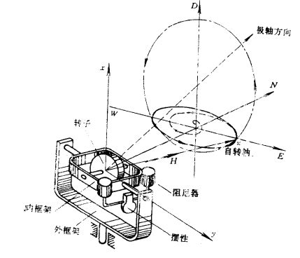 電羅經原理|陀螺儀